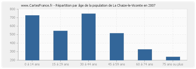 Répartition par âge de la population de La Chaize-le-Vicomte en 2007